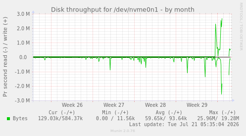 Disk throughput for /dev/nvme0n1