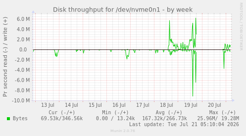 Disk throughput for /dev/nvme0n1