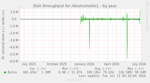 Disk throughput for /dev/nvme0n1