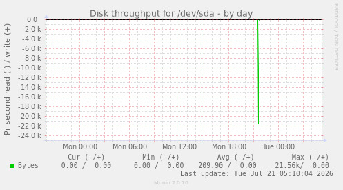 Disk throughput for /dev/sda