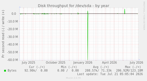 Disk throughput for /dev/sda