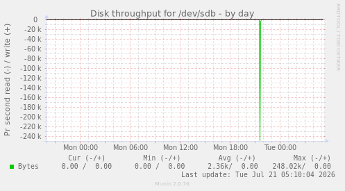 Disk throughput for /dev/sdb