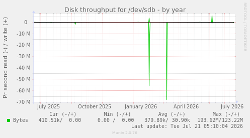 Disk throughput for /dev/sdb