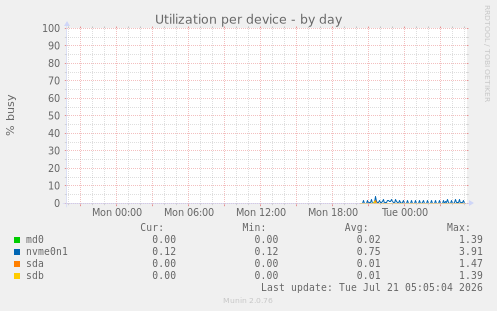 Utilization per device