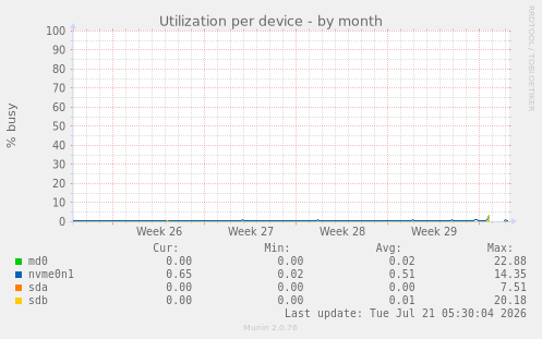 Utilization per device