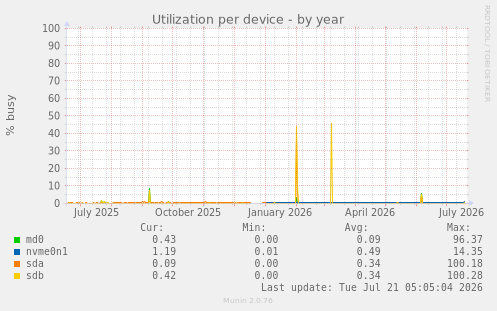 Utilization per device