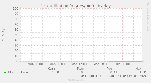 Disk utilization for /dev/md0