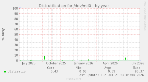 Disk utilization for /dev/md0