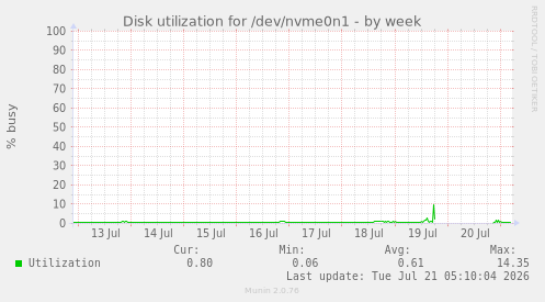 Disk utilization for /dev/nvme0n1