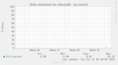 Disk utilization for /dev/sdb