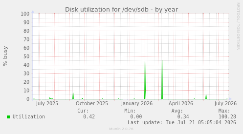 Disk utilization for /dev/sdb