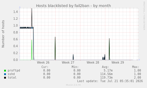 Hosts blacklisted by fail2ban