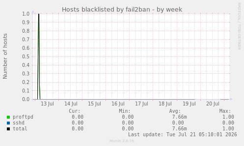 Hosts blacklisted by fail2ban