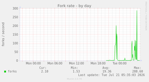 Fork rate