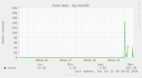 Fork rate