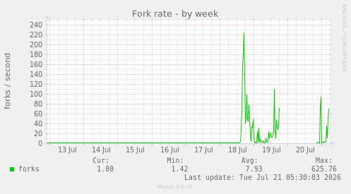 Fork rate