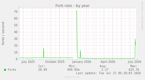 Fork rate