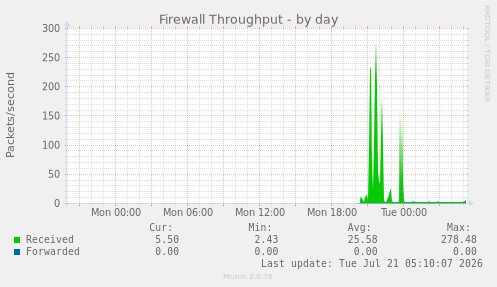 Firewall Throughput