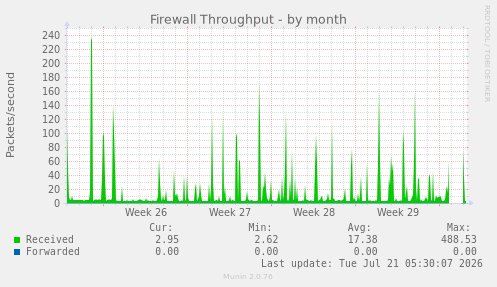 Firewall Throughput