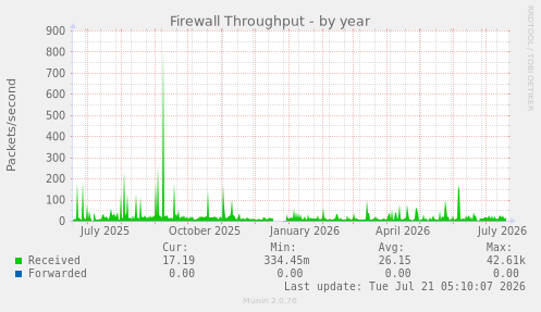 Firewall Throughput