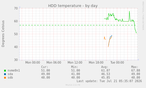 HDD temperature