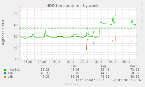 HDD temperature
