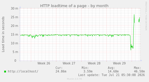 HTTP loadtime of a page