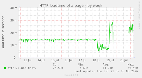 HTTP loadtime of a page