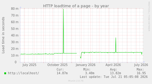 HTTP loadtime of a page