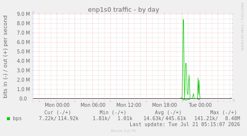 enp1s0 traffic