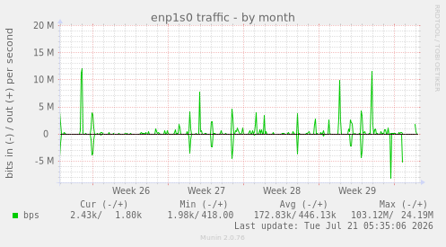 enp1s0 traffic