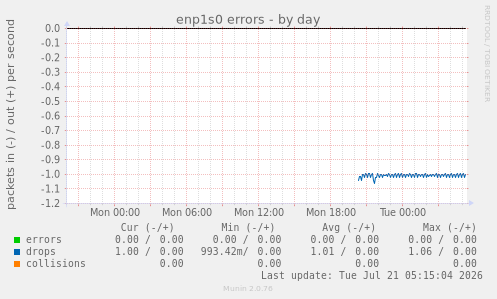 enp1s0 errors