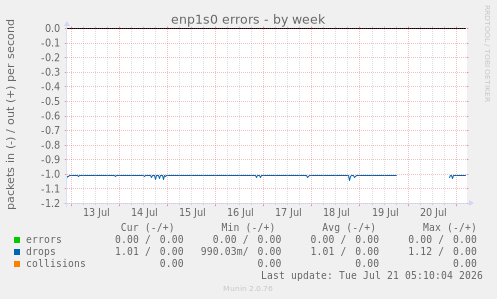 enp1s0 errors