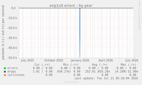 enp1s0 errors