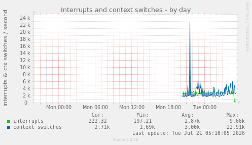Interrupts and context switches