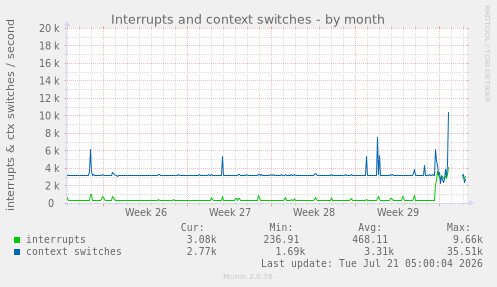 Interrupts and context switches