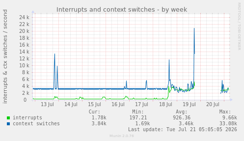 Interrupts and context switches