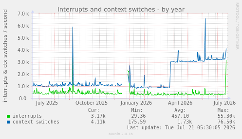 Interrupts and context switches