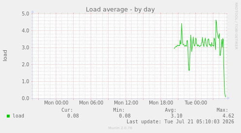 Load average
