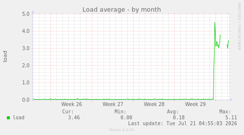 Load average