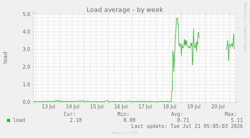 Load average