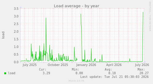 Load average