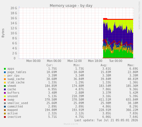 Memory usage