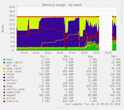 Memory usage