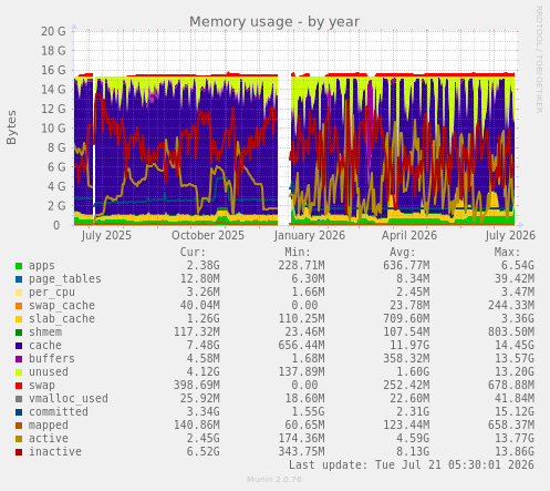 Memory usage