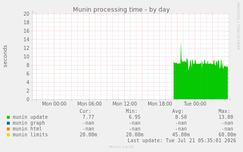Munin processing time