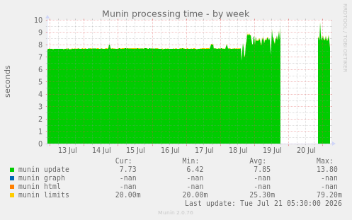 Munin processing time