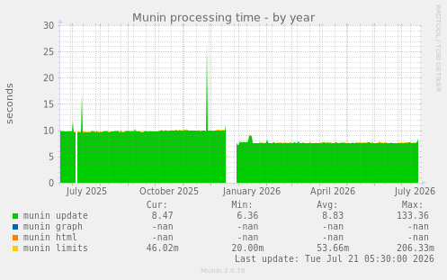 Munin processing time