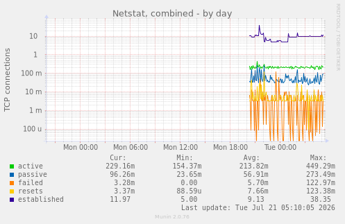 Netstat, combined