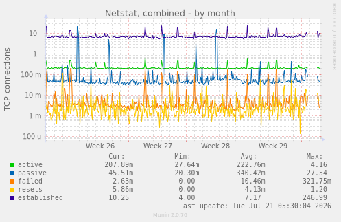 Netstat, combined
